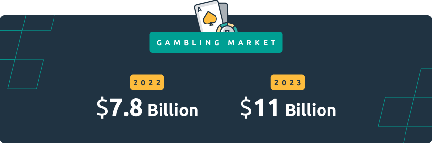 Gambling market in 2022 and 2023